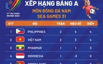 Xếp hạng bảng A môn bóng đá nam SEA Games: Việt Nam vẫn đứng dưới Philippines