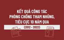 Trong 10 năm, 170 cán bộ cấp cao bị kỷ luật do tham nhũng