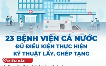 Cả nước có 23 bệnh viện đủ điều kiện lấy, ghép tạng