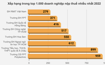 9 trường đại học doanh thu  trên 1.000 tỉ đồng, 2 trường đóng thuế nhiều nhất