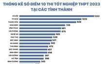 Tỉnh thành nào có nhiều điểm 10 tốt nghiệp THPT 2023 nhất?