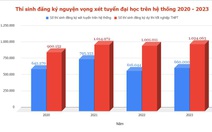 Tỉ lệ thí sinh không xét tuyển đại học những năm gần đây ra sao?