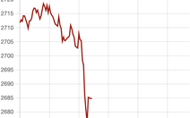 Giá vàng giảm sốc, xuyên thủng ngưỡng 2.700 USD/ounce