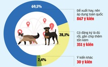 Nên ủng hộ quy định nuôi chó mèo phải đăng ký, gắn chip?