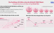 Du lịch mùa hoa anh đào Nhật Bản: Du khách Việt đứng thứ 5 về chi tiêu