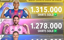 Áo đấu của Yamal vượt cả Messi, Ronaldo bán chạy nhất năm 2025