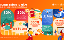 Shopee kỷ niệm 10 năm đồng hành cùng doanh nghiệp siêu nhỏ, nhỏ và vừa