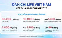 Dai-ichi Life Việt Nam lãi gần 1.700 tỉ đồng năm 2025