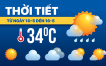 Dự báo thời tiết từ 10-5 đến 16-5: Bắc Bộ, Trung Bộ nắng nóng, Nam Bộ vào mùa mưa