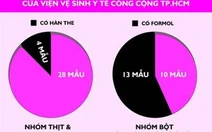 Hàn the, formol: thử là có!