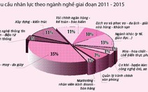 Những ngành học dễ tìm việc