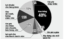 Y đức và hoa hồng 40% giá thuốc