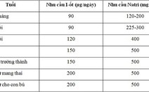 Dùng muối I-ốt bao nhiêu là vừa ?