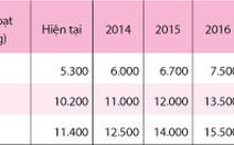 TP.HCM đề xuất lộ trình tăng giá nước