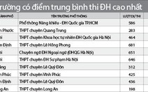 ​Trường tỉnh lẻ tiếp tục ở tốp đầu kết quả thi ĐH