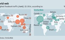 Người Việt trong nhóm lướt Facebook nhiều nhất thế giới