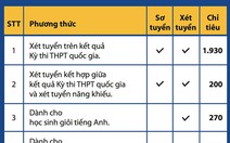 Trường ĐH Hoa Sen: Xét tuyển 81% chỉ tiêu dựa vào điểm thi THPT quốc gia