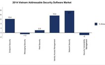 ​Việt Nam tăng 11,9% chi tiêu cho phần mềm bảo mật