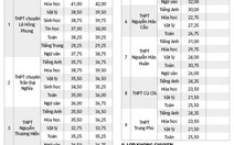 Tuyển sinh lớp 10 TP.HCM: Sẽ có bất ngờ về điểm chuẩn