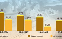 Vàng trong nước giảm liên tục, nhiều người tháo chạy