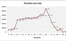 Chỉnh phổ điểm thi THPT, hàng chục ngàn thí sinh bị điểm liệt