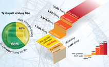 Người dân có được lợi khi giá điện còn 3 bậc?