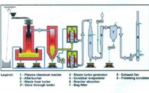 Đề xuất đốt rác ở TP.HCM bằng công nghệ plasma