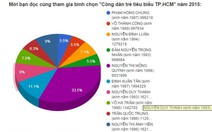 13.647.146 lượt bạn đọc bình chọn công dân trẻ tiêu biểu TP.HCM 2015​