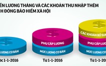 ​Tiền nuôi con nhỏ, nhà ở, ăn trưa… không phải nộp bảo hiểm