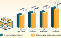 Gần 23.000 doanh nghiệp dừng hoạt động: Bình thường hay bất thường?