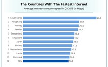 Hàn Quốc có tốc độ Internet nhanh nhất thế giới