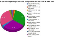 Hơn 3 triệu lượt bình chọn 'Công dân trẻ tiêu biểu TP.HCM 2016'