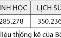 Đăng ký dự thi THPT QG: Môn sử được chọn nhiều nhất