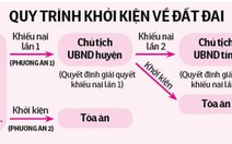 Khởi kiện đất đai sao cho đúng?