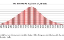 Bộ GD-ĐT công bố phổ điểm thi THPT theo tổ hợp xét tuyển