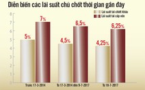 'Giải mã' động thái Ngân hàng nhà nước giảm lãi suất điều hành