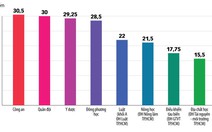 Xét tuyển ĐH, CĐ 2017: Ngành nào lên ngôi?