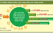 Miền Tây trong "cơn lốc" di dân