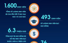 Bí kíp săn học bổng du học cùng Viện đào tạo quốc tế