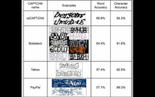 Trí thông minh nhân tạo đủ giỏi để đánh lừa kiểm tra Captcha