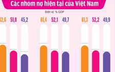 Chính phủ trả nợ hơn 250.000 tỉ đồng trong năm 2018