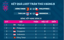 Bảng xếp hạng bảng B AFF Cup 2018: Thái Lan dẫn đầu