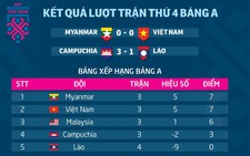 Bảng xếp hạng bảng A AFF Cup 2018: VN cần thêm 1 điểm để vào bán kết