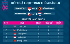 Bảng xếp hạng bảng B AFF Cup 2018: Thái Lan tiếp tục dẫn đầu