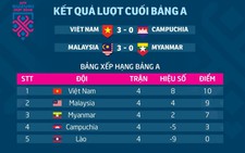 Bảng xếp hạng bảng A AFF Cup 2018: Việt Nam chiếm ngôi đầu, Malaysia xếp nhì