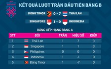 AFF Cup 2018: Kết quả và bảng xếp hạng bảng B