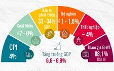 Quốc hội quyết định chỉ tiêu kinh tế - xã hội gì cho năm 2019?