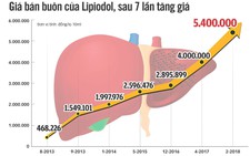 Giá thuốc điều trị ung thư gan 7 tháng tăng giá 5 lần