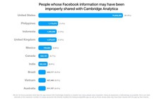 Việt Nam nằm trong top 10 quốc gia lộ nhiều thông tin trên Facebook