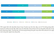 Người Việt sẵn sàng đổi thông tin cá nhân lấy quà miễn phí!